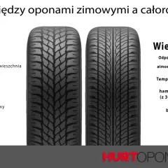 Porównanie bieżników opon zimowych i wielosezonowych. Oznaczenie opon wielosezonowych wskazuje na ich uniwersalność w różnych warunkach.
