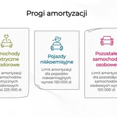 Progi amortyzacji: elektryczne 225 tys. zł, niskoemisyjne 150 tys. zł, pozostałe 100 tys. zł.