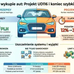 Zmiany w wykupie aut po leasingu: Projekt UD116 wydłuża okres oczekiwania na darowiznę samochodu do 3 lat, wprowadzając nowe zasady podatkowe.