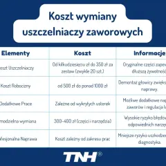 Tabela przedstawia koszt wymiany uszczelniaczy zaworowych, uwzględniając ceny części, robocizny i dodatkowych prac.