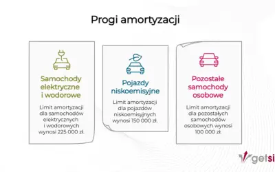 Progi amortyzacji: elektryczne 225 tys. zł, niskoemisyjne 150 tys. zł, pozostałe 100 tys. zł.