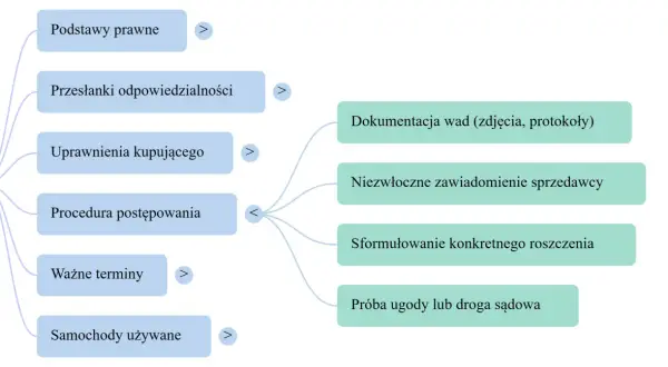 Schemat procesu reklamacji z tytułu rękojmi: podstawy prawne, przesłanki, uprawnienia, procedura, terminy, dokumentacja wad, zawiadomienie sprzedawcy, roszczenie, ugoda lub sąd.