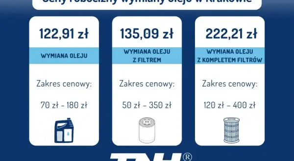 Tabela z cenami robocizny wymiany oleju w Krakowie. Wymiana oleju kosztuje 122,91 zł, z filtrem 135,09 zł, a z kompletem filtrów 222,21 zł.