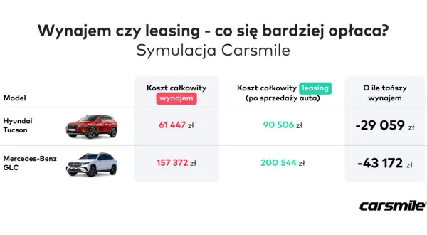 Porównanie kosztów wynajmu i leasingu aut: Hyundai Tucson i Mercedes-Benz GLC. Leasing jest tańszy.