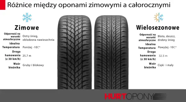 Porównanie bieżników opon zimowych i wielosezonowych. Oznaczenie opon wielosezonowych wskazuje na ich uniwersalność w różnych warunkach.