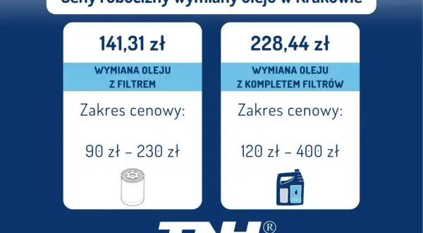 Ile kosztuje wymiana oleju w skrzyni biegów? W Krakowie wymiana oleju z filtrem to 141,31 zł, a z kompletem filtrów 228,44 zł.