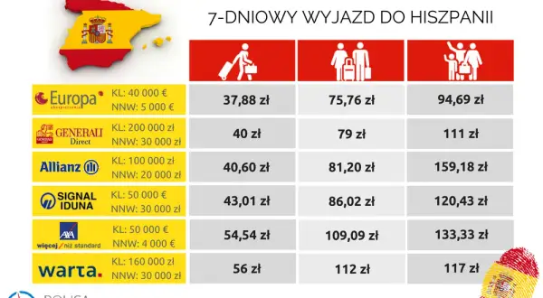 Ile kosztuje ubezpieczenie samochodu na wyjazd za granicę? Sprawdź ceny!