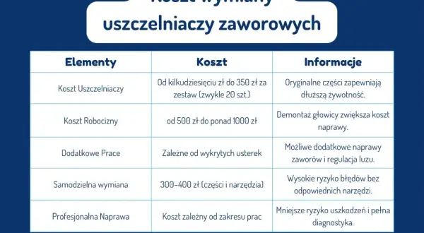Tabela przedstawia koszt wymiany uszczelniaczy zaworowych, uwzględniając ceny części, robocizny i dodatkowych prac.