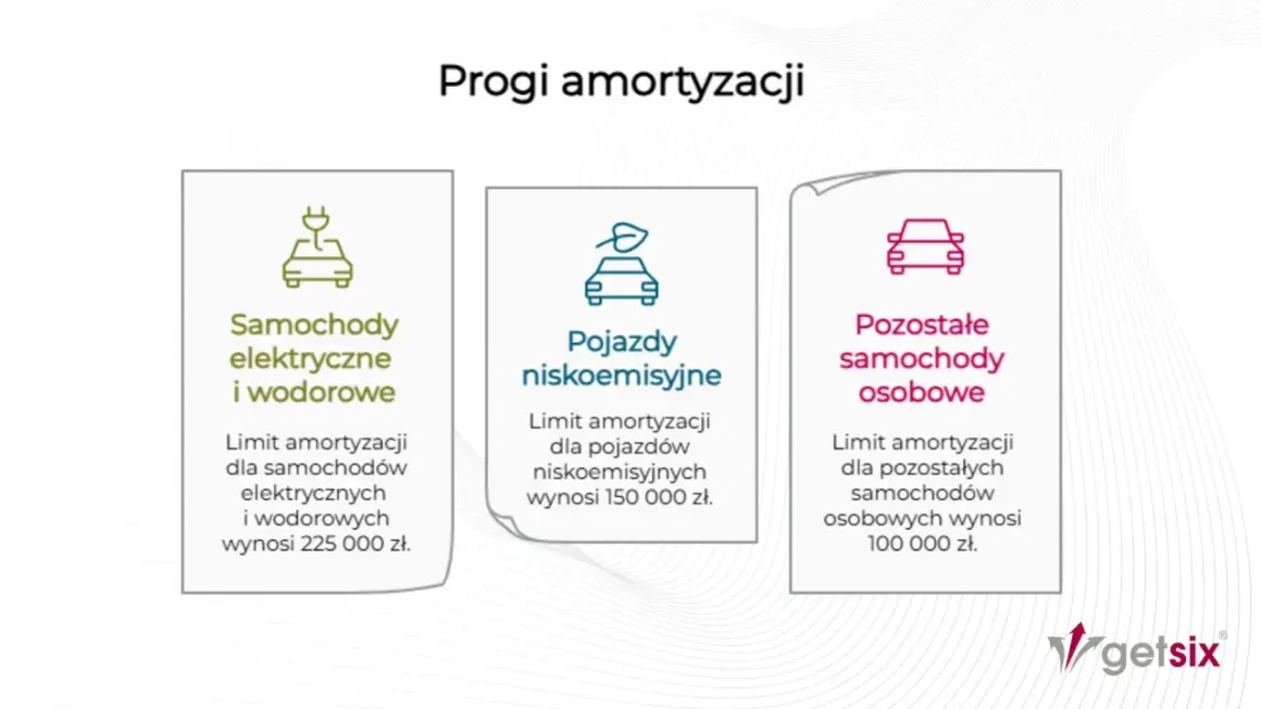 Progi amortyzacji: elektryczne 225 tys. zł, niskoemisyjne 150 tys. zł, pozostałe 100 tys. zł.
