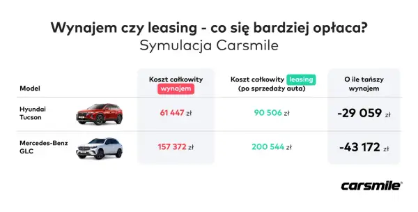 Porównanie kosztów wynajmu i leasingu aut: Hyundai Tucson i Mercedes-Benz GLC. Leasing jest tańszy.