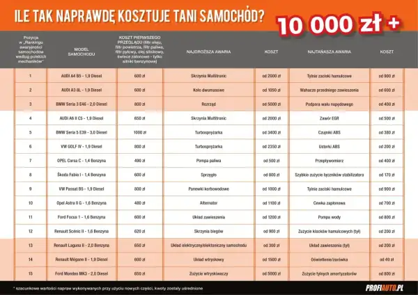 Tabela porównuje, ile kosztuje przegląd auta i naprawy. Widać ceny przeglądów od 480 zł, a najdroższe awarie od 5000 zł.