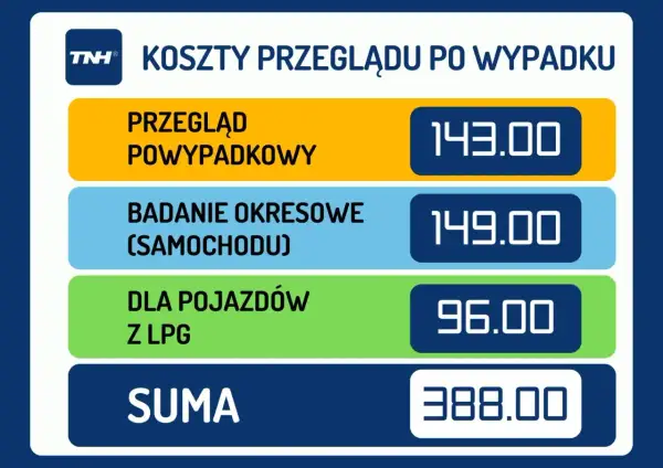Przegląd powypadkowy kosztuje 143 zł, okresowy 149 zł, a dla aut z LPG 96 zł. Całkowity koszt przeglądu samochodu 2025 to 388 zł.