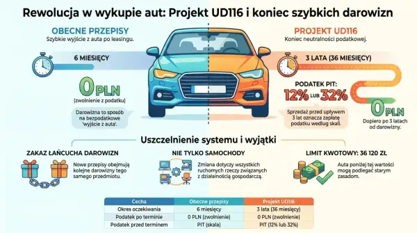 Zmiany w wykupie aut po leasingu: Projekt UD116 wydłuża okres oczekiwania na darowiznę samochodu do 3 lat, wprowadzając nowe zasady podatkowe.